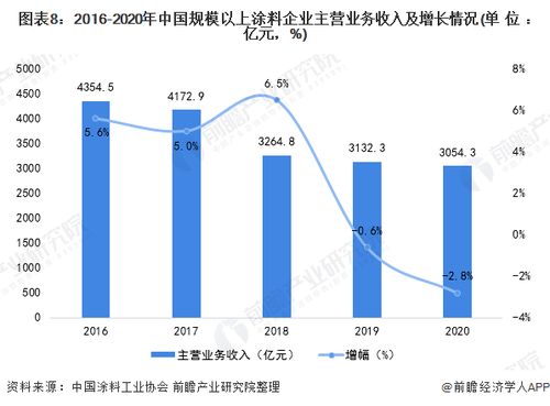预见2021 中国涂料行业全景图谱 附市场现状 竞争格局和发展趋势等